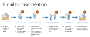 Automatic Case Creation