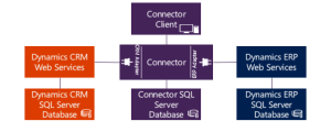 Connector for Microsoft Dynamics