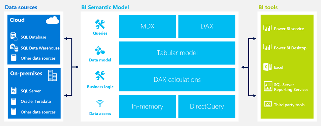 Diagrama Azure Analysis Services